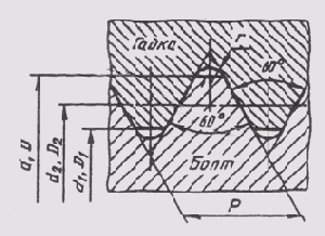 Рис. 202 Резьбы классифицируются